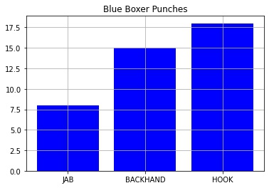 Punch Type Blue